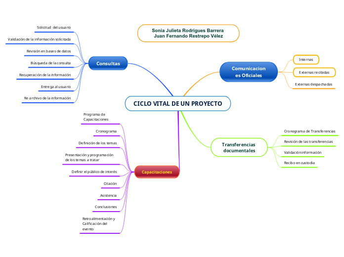 CICLO VITAL DE UN PROYECTO - Mapa Mental