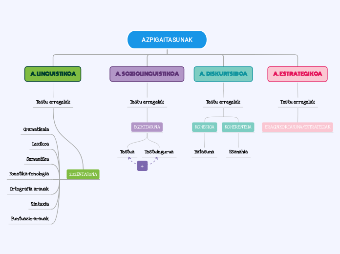 AZPIGAITASUNAK - Mind Map