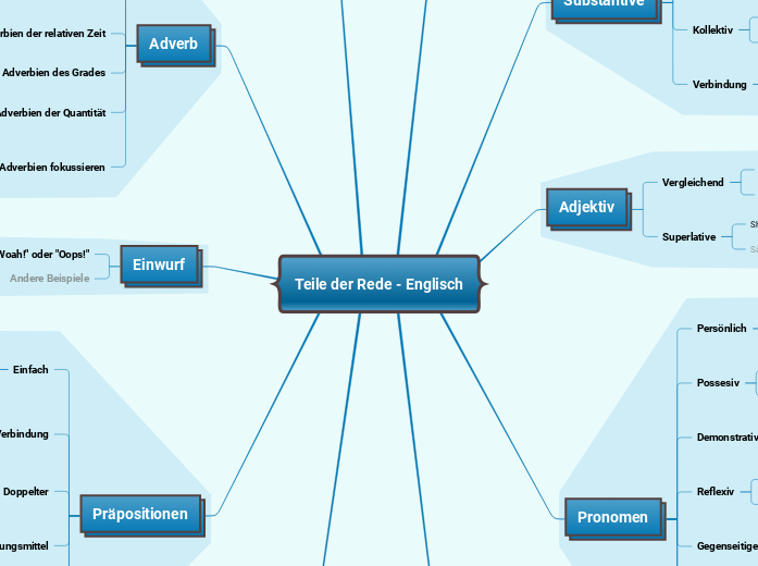 Englische Teile der Rede