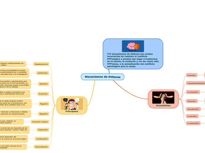 Mecanismos de Defensa - Mapa Mental