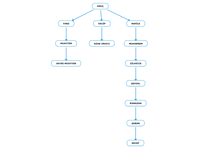 ORUÇ - Mind Map