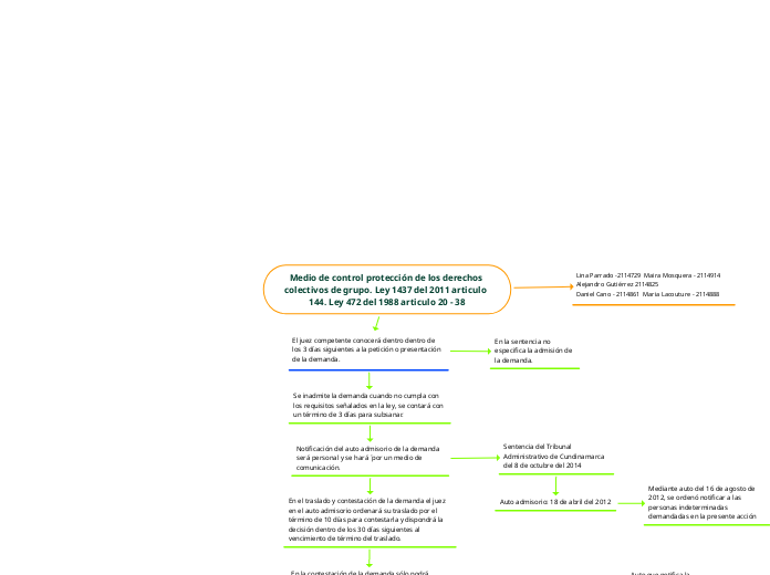 Medio de control protección de los derechos colectivos de grupo. Ley 1437 del 2011 articulo  144. Ley 472 del 1988 articulo 20 - 38