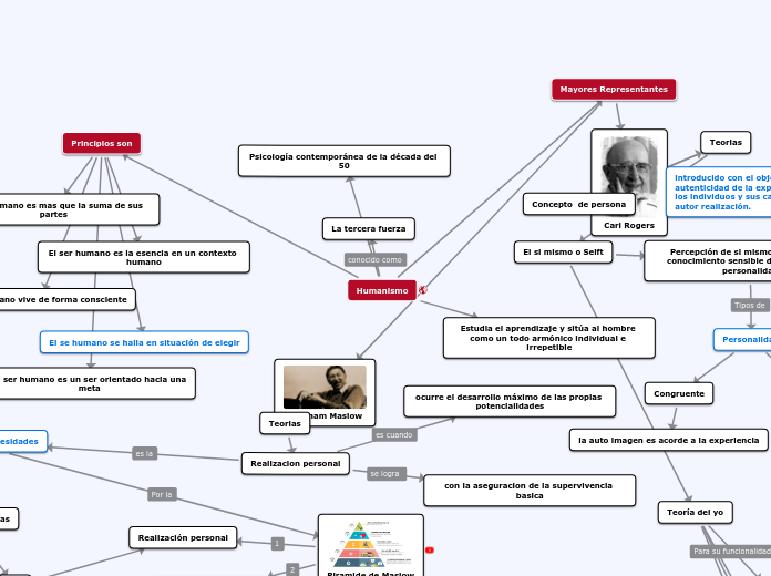 Humanismo - Concept Map