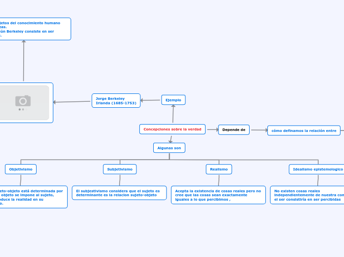 Concepciones sobre la verdad - Mapa Mental