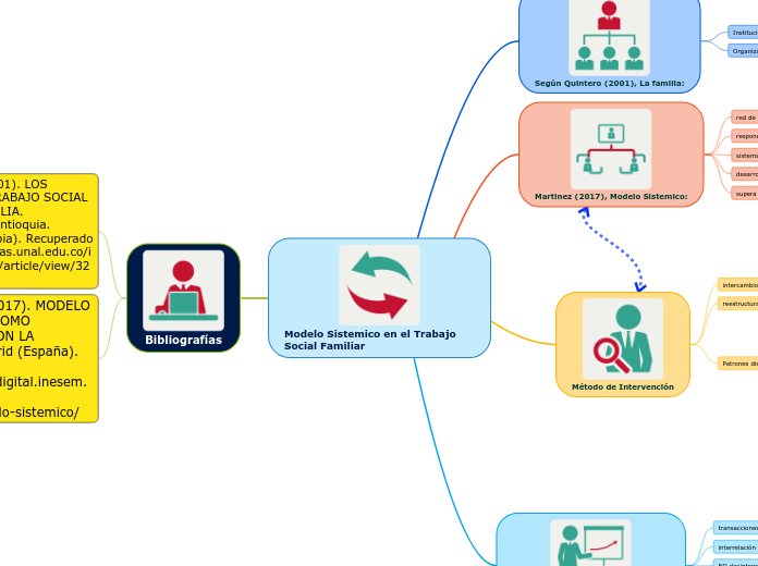 Modelo Sistemico en el Trabajo Social Familiar