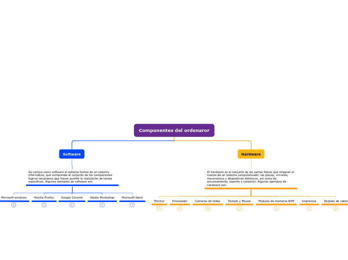 Componentes del ordenaror