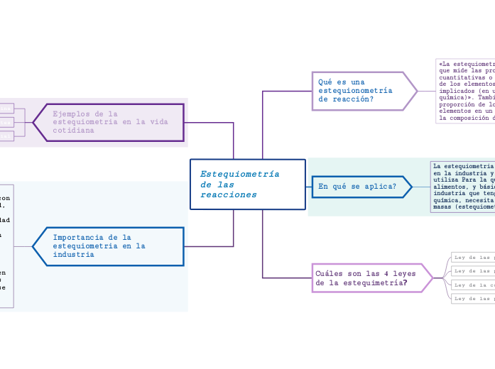 Estequiometría de las reacciones Estequiometría de las reacciones
