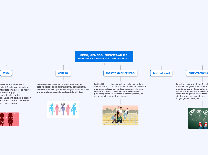 SEXO, GENERO, IDENTIDAD DE GENERO Y ORI...- Mapa Mental