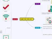 web: 1.0, 2.0, 3.0 - Mapa Mental