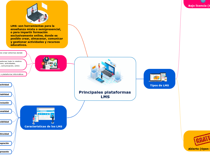 Principales plataformas LMS - Mapa Mental