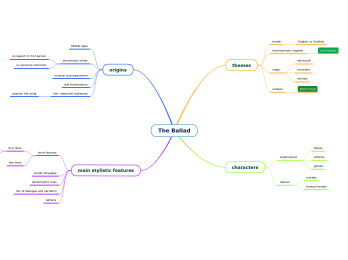 The Ballad - Mind Map