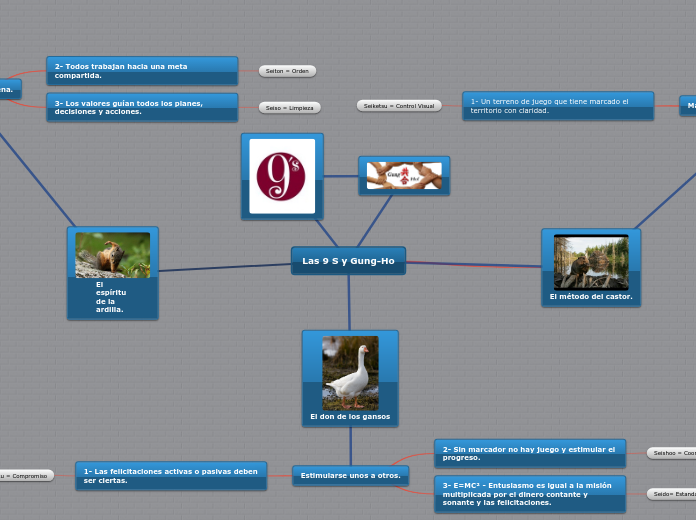 Las 9 S y Gung-Ho - Mapa Mental