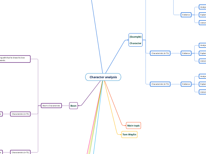 Character analysis - Mind Map