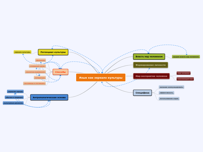 Язык как зеркало культуры
