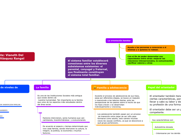 El sistema familiar establecerá conexio...- Mapa Mental