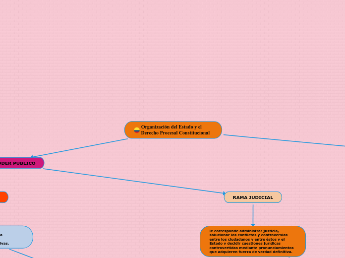 Organización Del Estado Y El Derecho Proce...- Mind Map