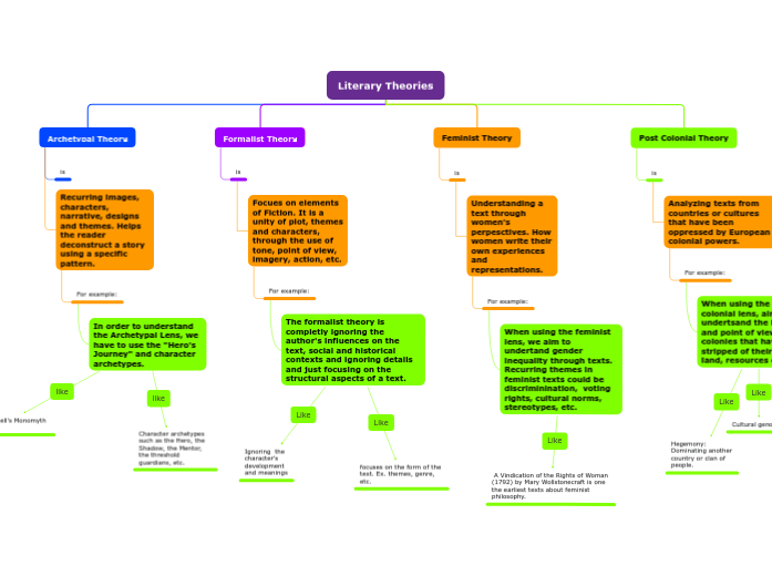 Literary Theories Literary Theories