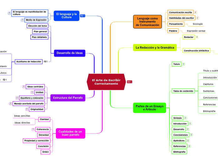 El Arte de Escribir Correctamente - Mind Map