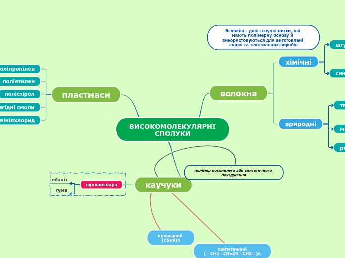 ВИСОКОМОЛЕКУЛЯРНІ     СПОЛУКИ