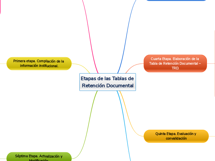 Etapas de las Tablas de Retención Docum...- Mapa Mental