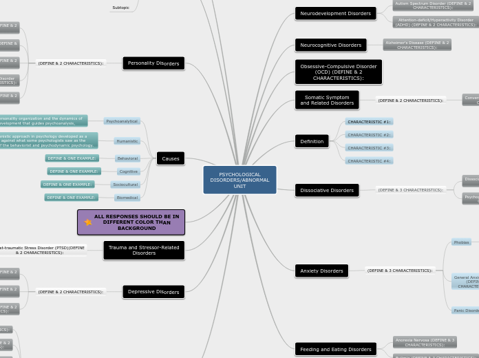 PSYCHOLOGICAL
DISORDERS/ABNORMAL
UNIT - Mind Map