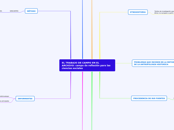 EL TRABAJO DE CAMPO EN EL ARCHIVO: camp...- Mapa Mental