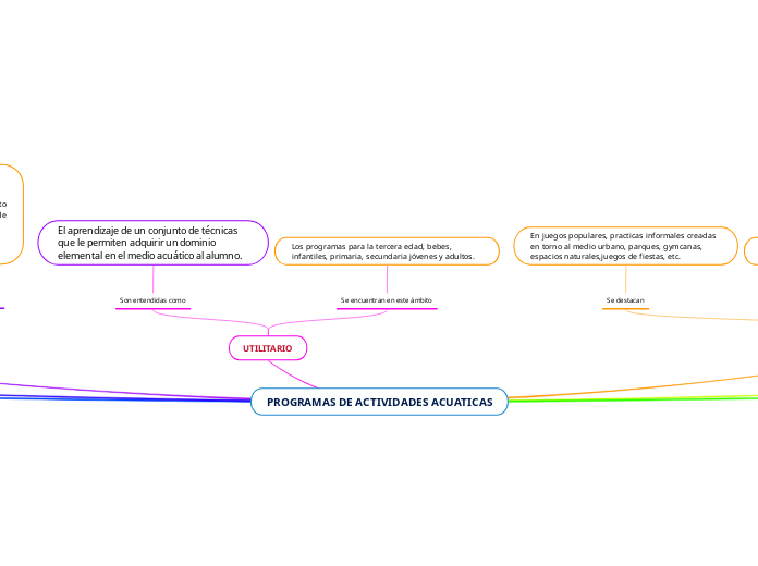 PROGRAMAS DE ACTIVIDADES ACUATICAS - Mapa Mental