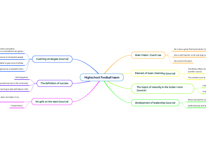 Highschool Football team - Mind Map