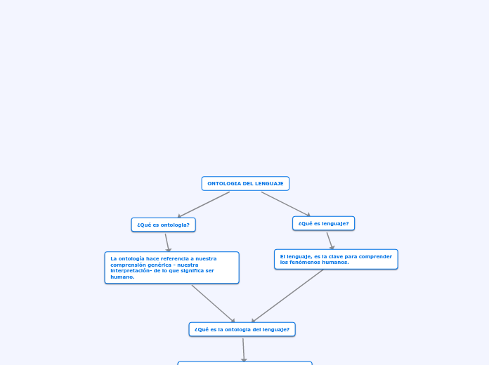 ONTOLOGIA DEL LENGUAJE - Mapa Mental