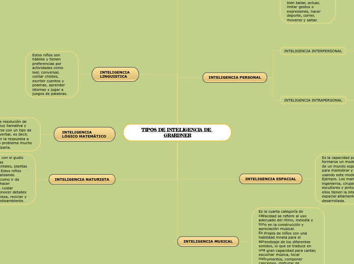 TIPOS DE INTELIGENCIA DE GRARDNER