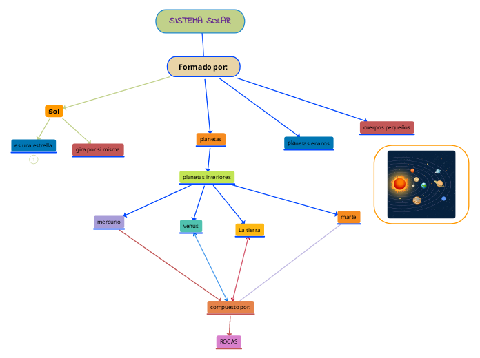 SISTEMA SOLAR - Mind Map