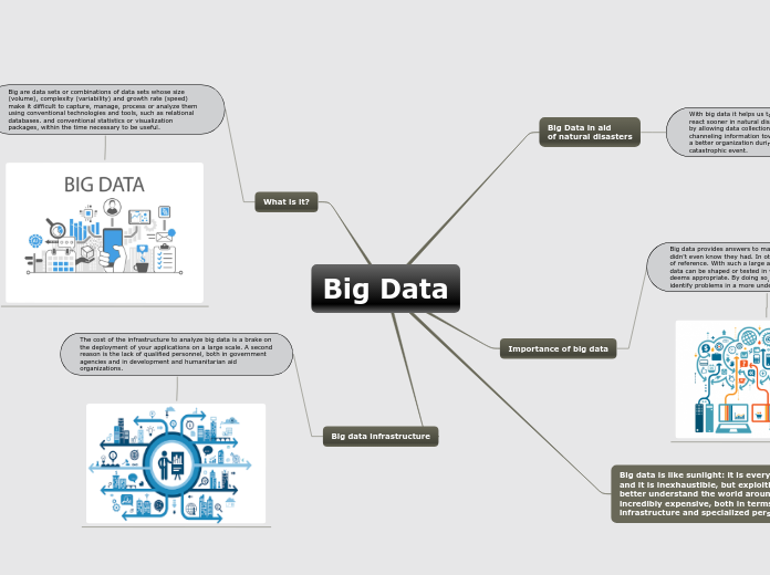 Big Data - Mind Map