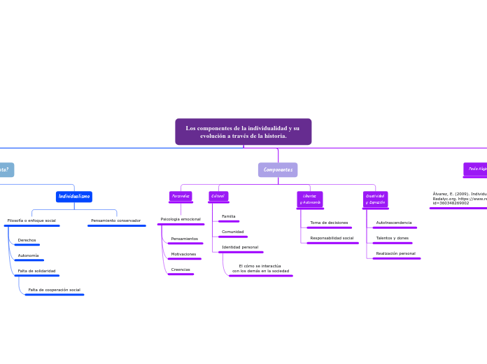 Los componentes de la individualidad y ...- Mapa Mental