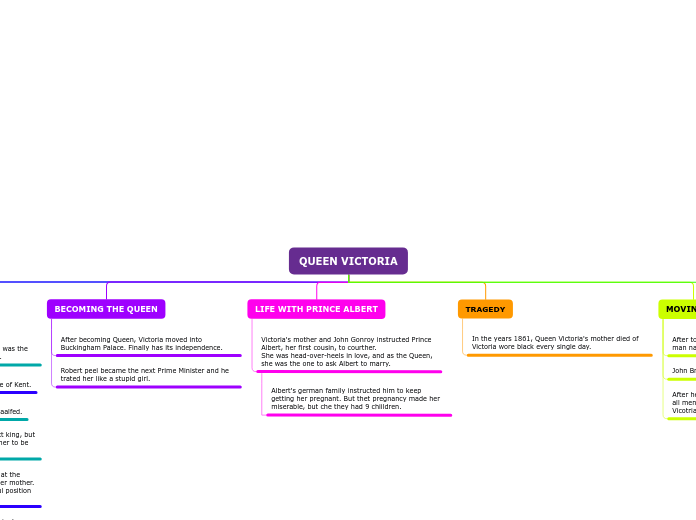 QUEEN VICTORIA - Mind Map