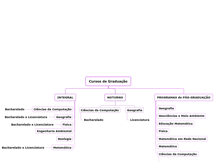 Cursos de Graduação