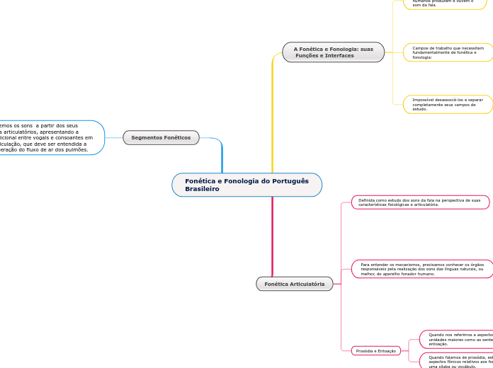 Fonética e Fonologia do Português Brasi...- Mapa Mental