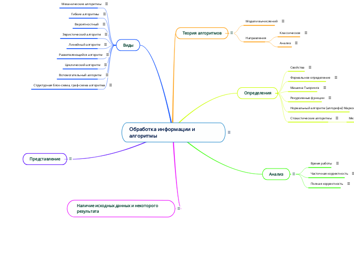 Обработка информации и алгоритмы - Мыслительная карта