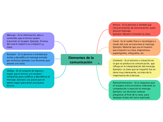 Elementos De La Comunicación Mind Map 3605