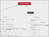 Materialen sailkapena - Mind Map