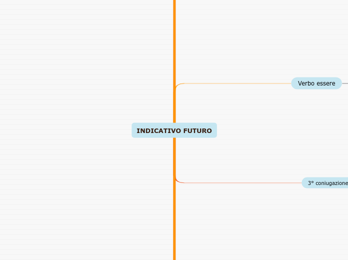INDICATIVO FUTURO - Mappa Mentale