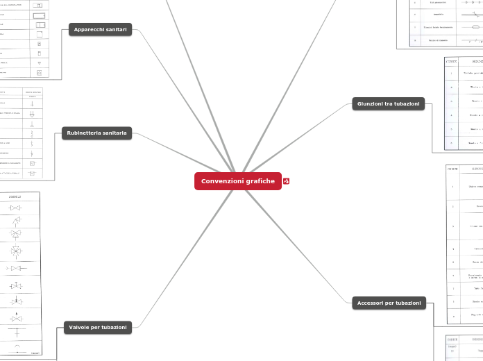 Convenzioni grafiche - Mappa Mentale