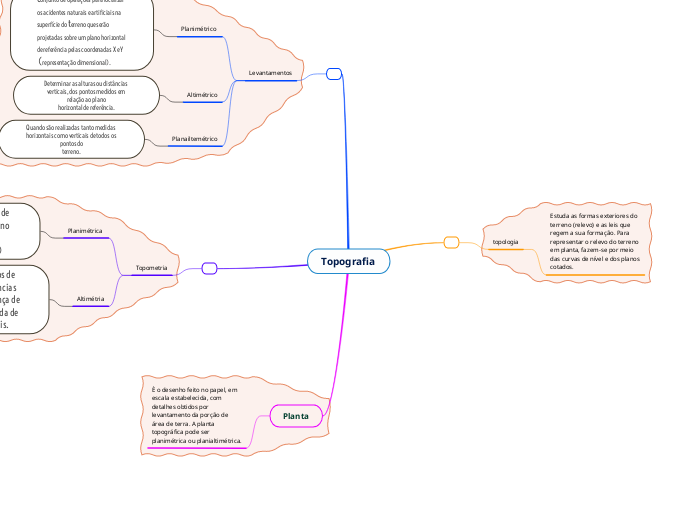 Topografia - Mapa Mental