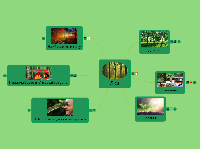 Ліси - Мыслительная карта