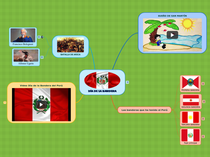 DÍA DE LA BANDERA - Mind Map