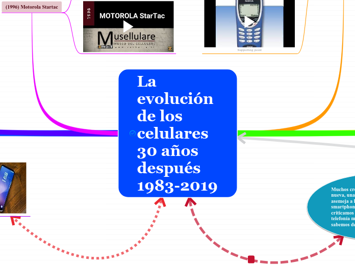 La evolución de los celulares 30 años d...- Mapa Mental