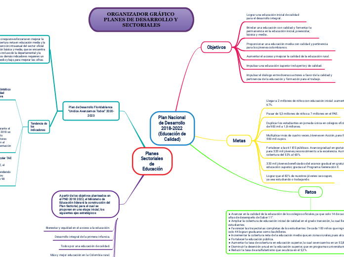 Plan Nacional de Desarrollo 2018-2022 (...- Mapa Mental