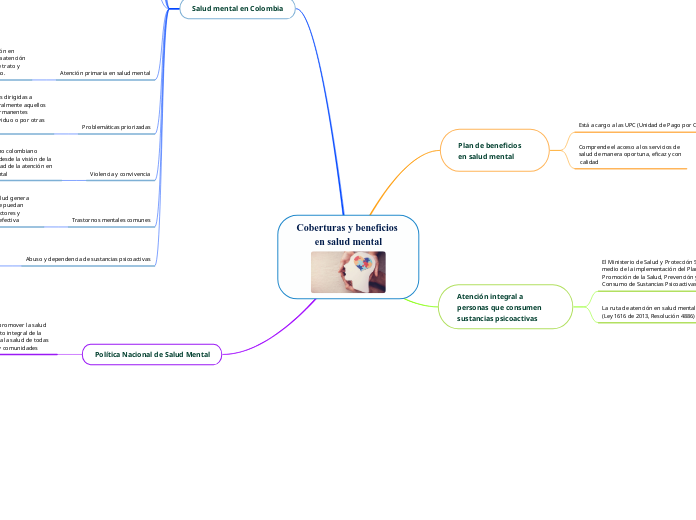 Coberturas y beneficios en salud mental - Mapa Mental