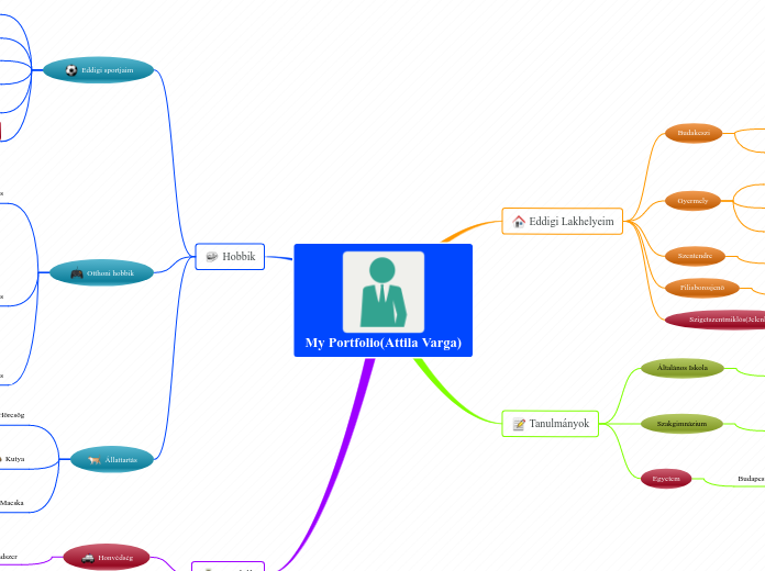 My Portfolio(Attila Varga) - Gondolattérkép