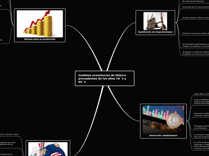 modelos económicos de México procedente...- Mapa Mental