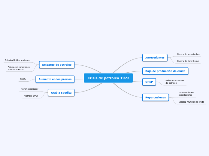 Crisis de petroleo 1973 - Mapa Mental